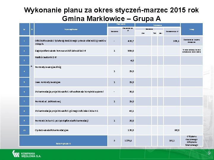 Wykonanie planu za okres styczeń-marzec 2015 rok Gmina Marklowice – Grupa A Plan roczny