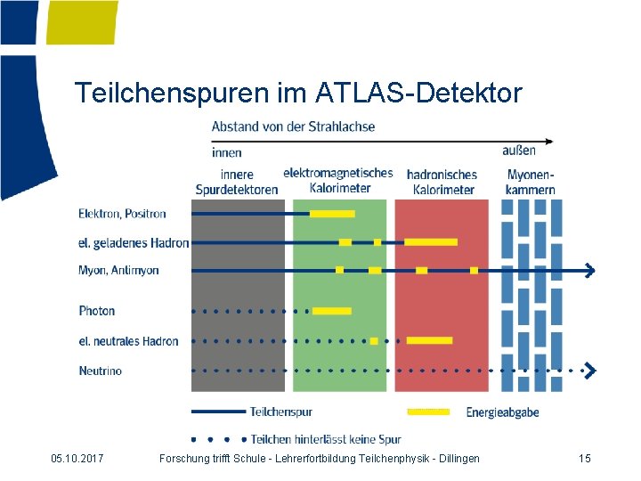 Teilchenspuren im ATLAS-Detektor 05. 10. 2017 Forschung trifft Schule - Lehrerfortbildung Teilchenphysik - Dillingen