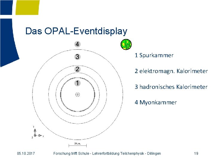 Das OPAL-Eventdisplay 1 Spurkammer 2 elektromagn. Kalorimeter 3 hadronisches Kalorimeter 4 Myonkammer 05. 10.