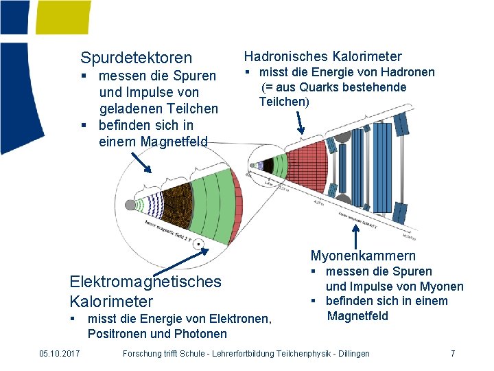 Spurdetektoren § messen die Spuren und Impulse von geladenen Teilchen § befinden sich in