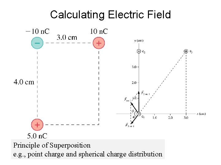 Calculating Electric Field Principle of Superposition e. g. , point charge and spherical charge