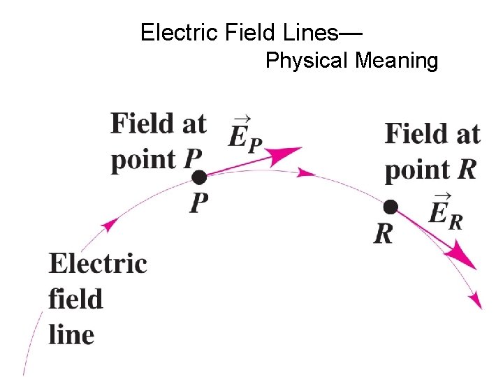 Electric Field Lines— Physical Meaning 