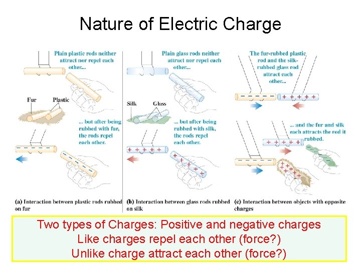 Nature of Electric Charge Two types of Charges: Positive and negative charges Like charges