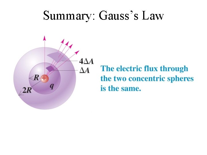 Summary: Gauss’s Law 