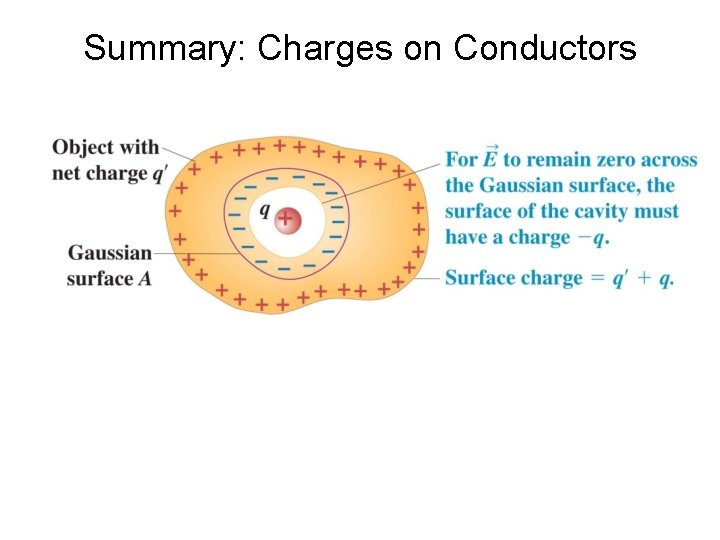 Summary: Charges on Conductors 
