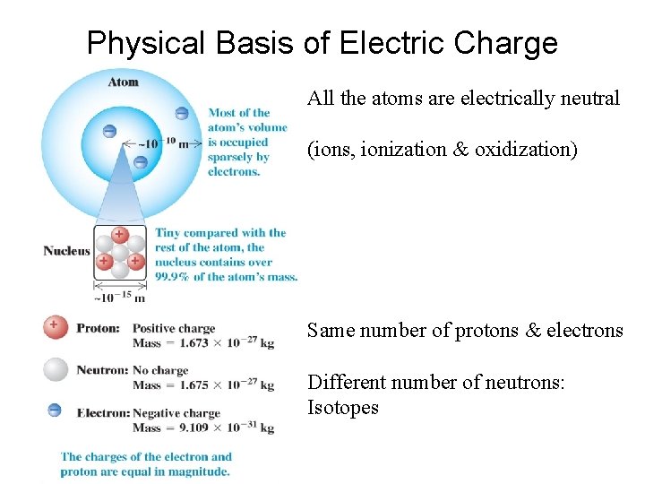 Physical Basis of Electric Charge All the atoms are electrically neutral (ions, ionization &
