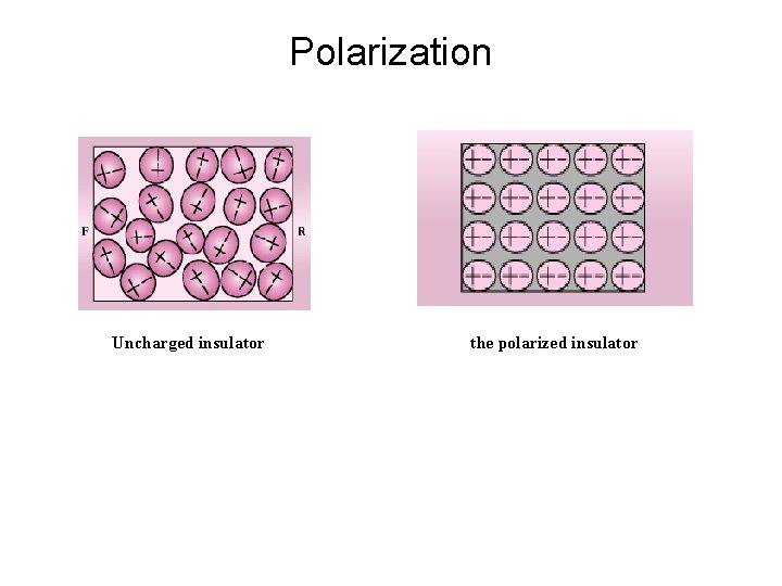 Polarization Uncharged insulator the polarized insulator 