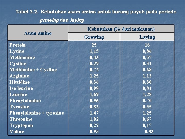 Tabel 3. 2. Kebutuhan asam amino untuk burung puyuh pada periode growing dan laying