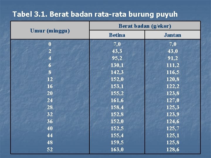 Tabel 3. 1. Berat badan rata-rata burung puyuh Umur (minggu) 0 2 4 6
