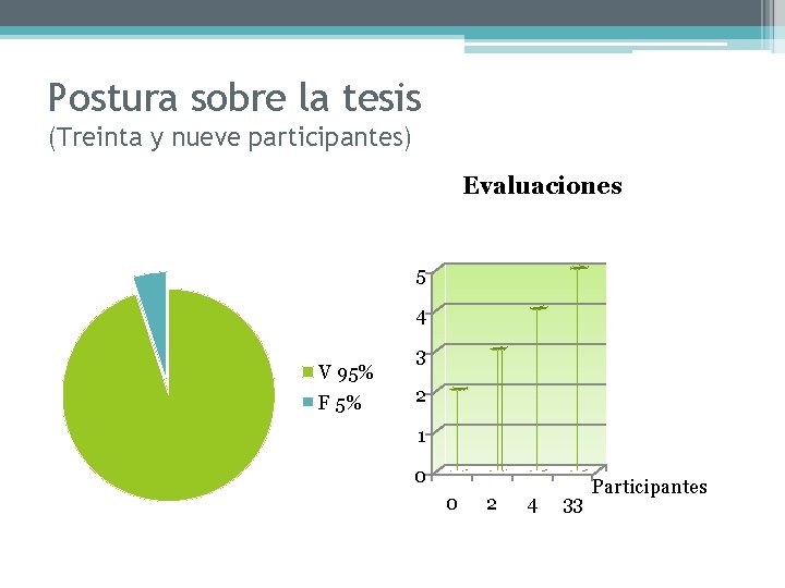 Postura sobre la tesis (Treinta y nueve participantes) Evaluaciones 5 4 V 95% F