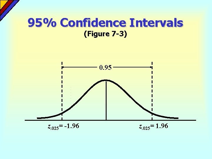 95% Confidence Intervals (Figure 7 -3) 0. 95 z. 025= -1. 96 z. 025= 95% Confidence Intervals (Figure 7 -3) 0. 95 z. 025= -1. 96 z. 025=