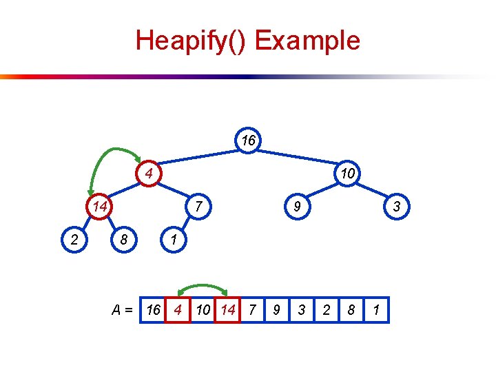 Heapify() Example 16 4 10 14 2 7 8 9 3 1 A =