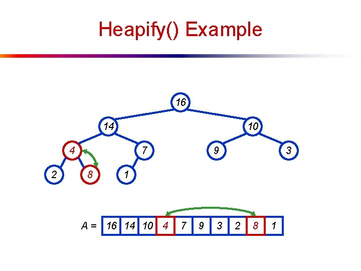 Heapify() Example 16 14 10 4 2 7 8 9 3 1 A =