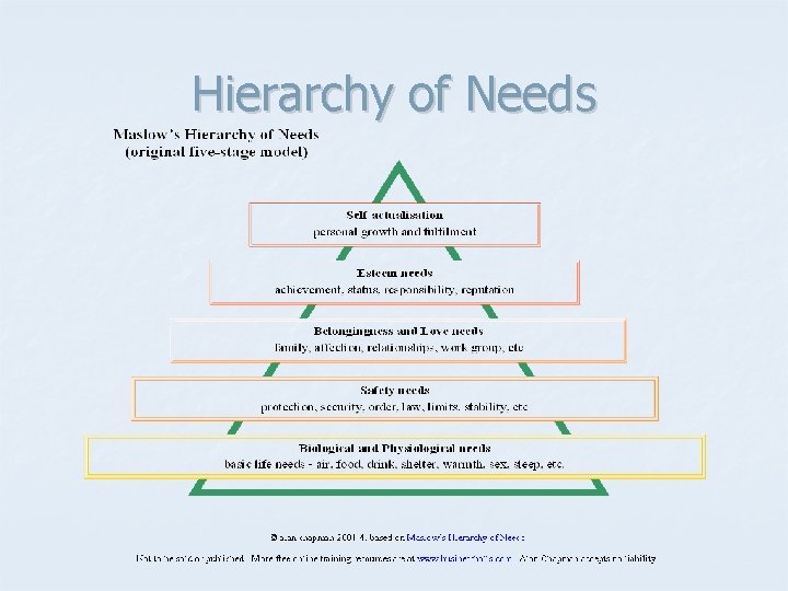 Hierarchy of Needs 