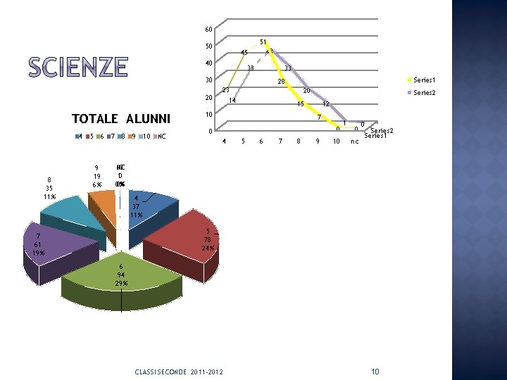 60 50 45 40 51 43 33 33 30 20 TOTALE ALUNNI 4 5