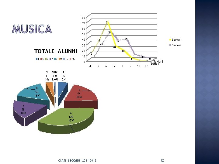80 71 70 60 49 50 40 37 27 30 TOTALE ALUNNI 4 5