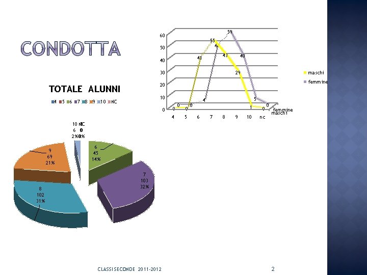 59 60 55 48 50 43 41 40 30 29 maschi femmine 20 TOTALE