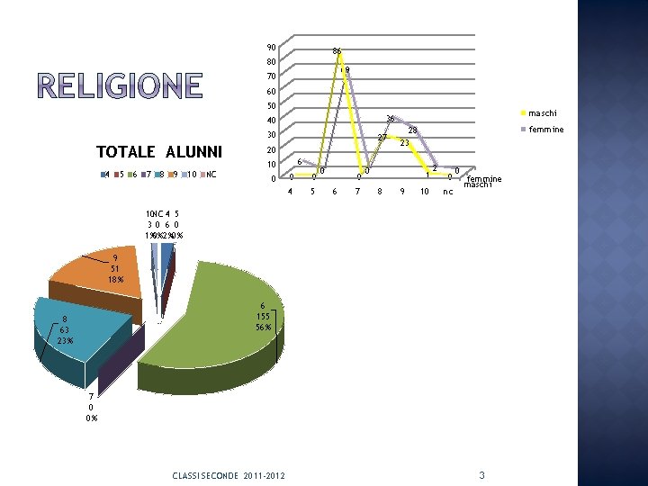 90 86 80 69 70 60 50 30 TOTALE ALUNNI 4 5 6 7