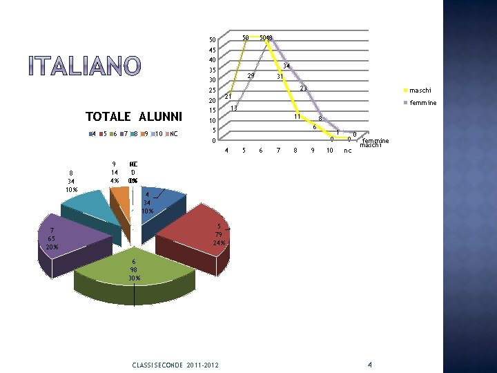 TOTALE ALUNNI 4 5 6 7 8 9 10 NC 50 45 40 35