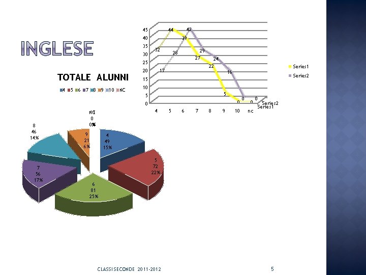45 40 35 30 42 44 39 32 29 27 28 25 TOTALE ALUNNI