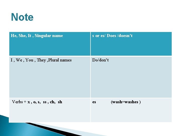 Note He, She, It , Singular name s or es/ Does /doesn’t I ,