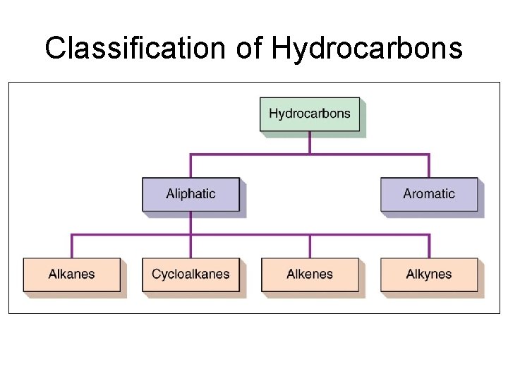 Classification of Hydrocarbons Section 14. 2 
