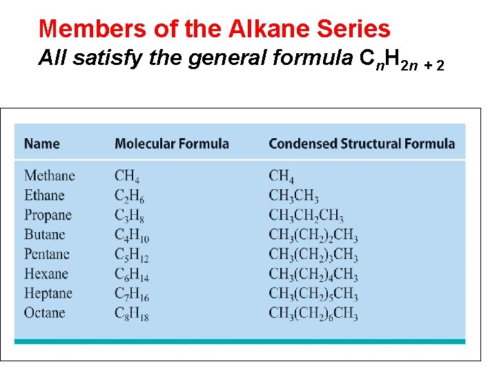Members of the Alkane Series All satisfy the general formula Cn. H 2 n