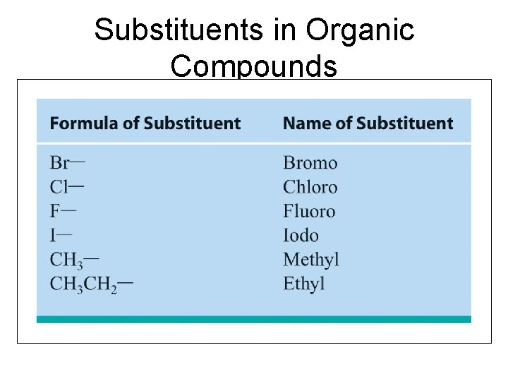 Substituents in Organic Compounds Section 14. 3 