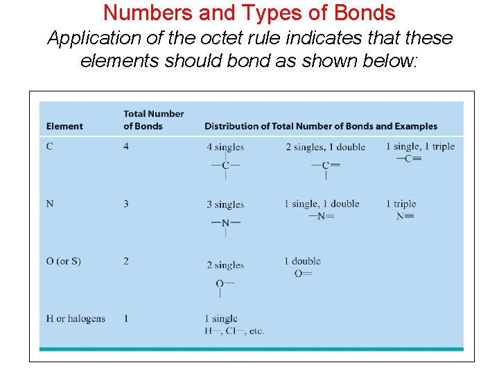 Numbers and Types of Bonds Application of the octet rule indicates that these elements