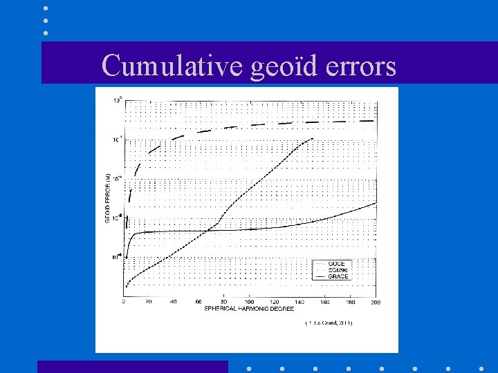 Cumulative geoïd errors 