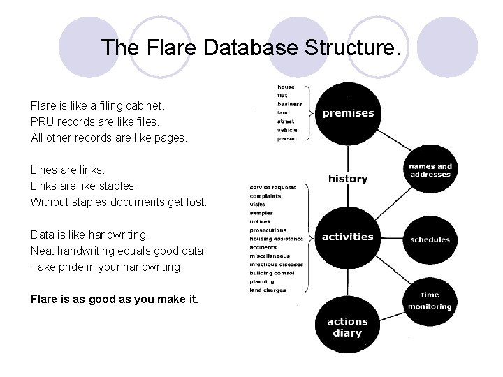 The Flare Database Structure. Flare is like a filing cabinet. PRU records are like