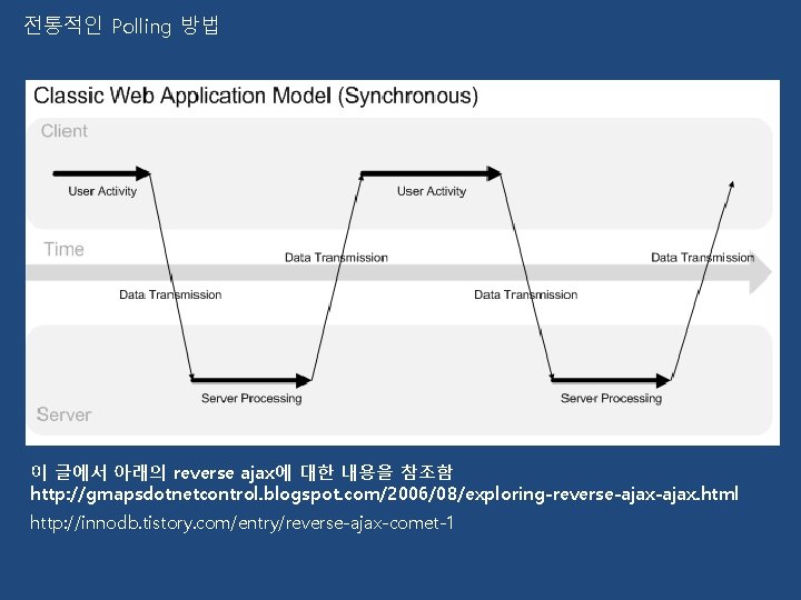 전통적인 Polling 방법 이 글에서 아래의 reverse ajax에 대한 내용을 참조함 http: //gmapsdotnetcontrol. blogspot.