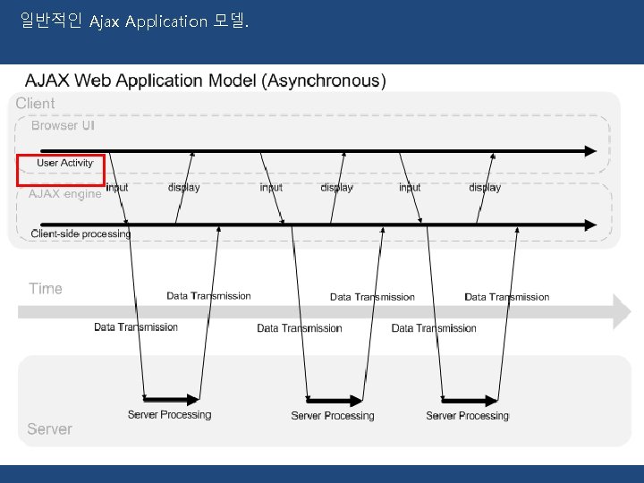 일반적인 Ajax Application 모델. 일반적인 Ajax Application 모델.