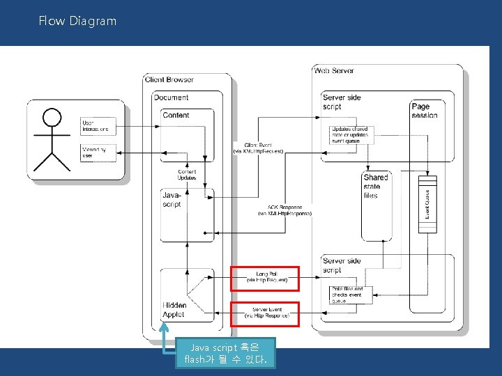 Flow Diagram Java script 혹은 flash가 될 수 있다. 