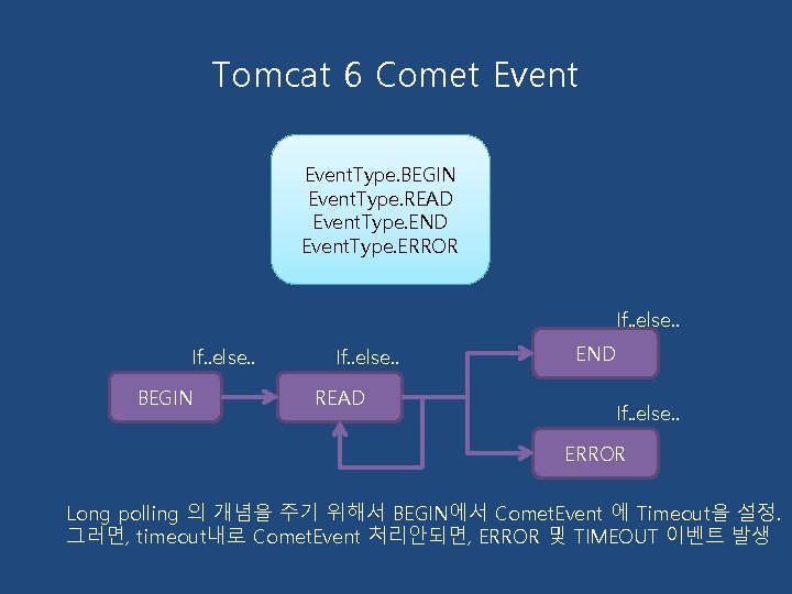 Tomcat 6 Comet Event. Type. BEGIN Event. Type. READ Event. Type. END Event. Type.