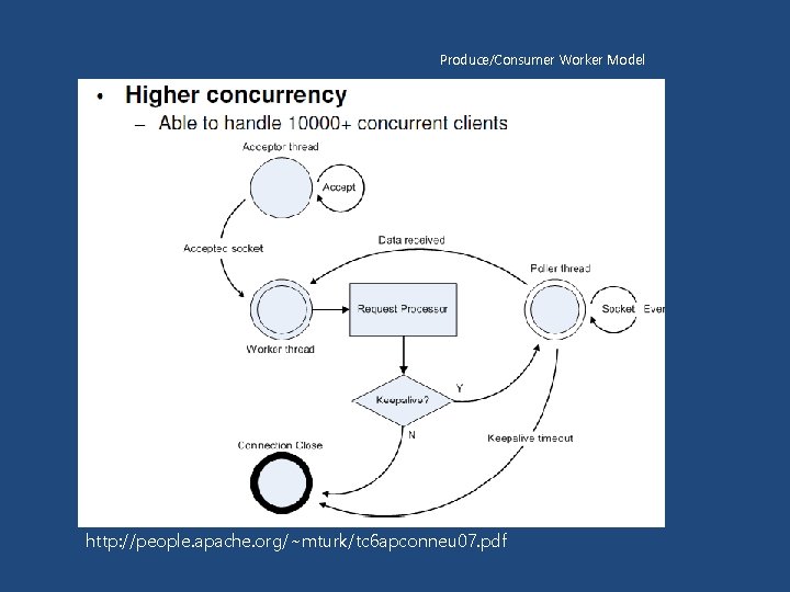 Produce/Consumer Worker Model http: //people. apache. org/~mturk/tc 6 apconneu 07. pdf 