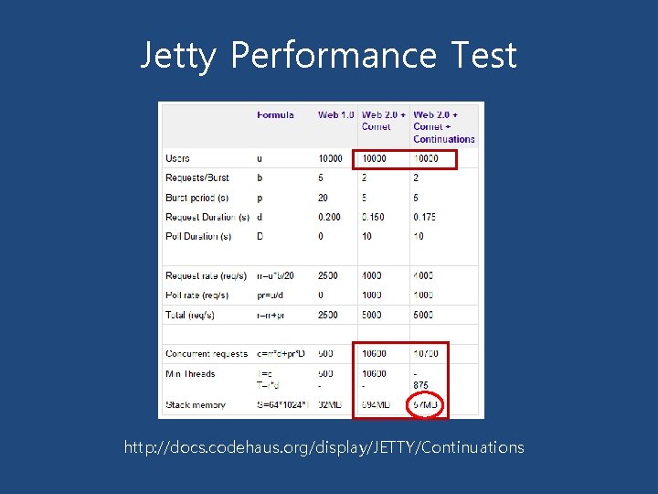 Jetty Performance Test http: //docs. codehaus. org/display/JETTY/Continuations 