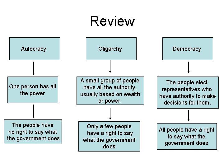 Review Autocracy Oligarchy Democracy One person has all the power A small group of