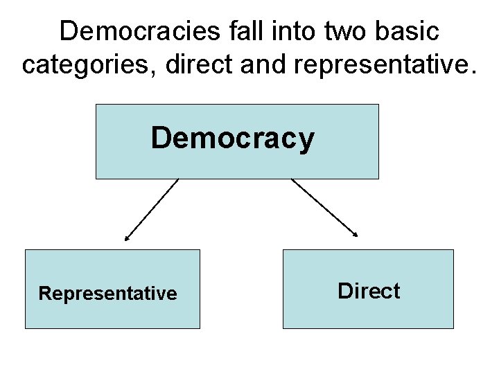Democracies fall into two basic categories, direct and representative. Democracy Representative Direct 