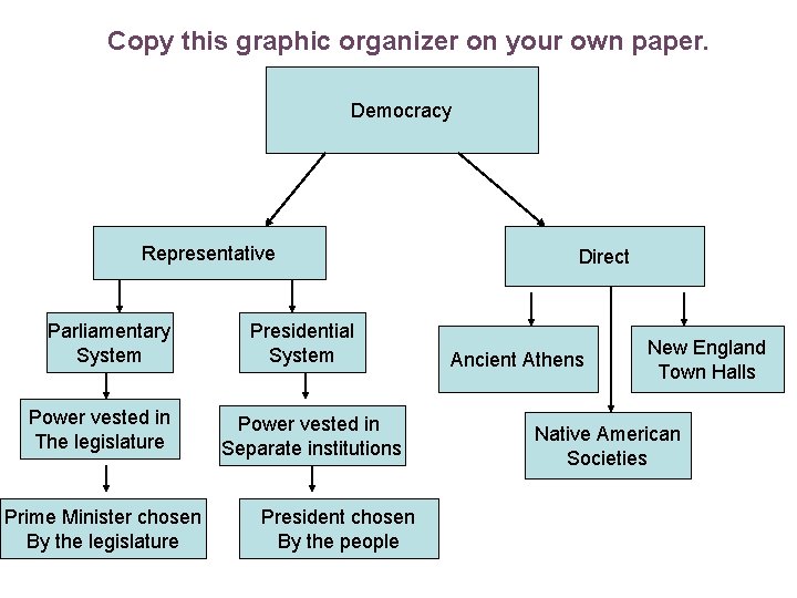 Copy this graphic organizer on your own paper. Democracy Representative Parliamentary System Power vested