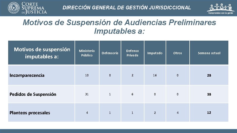 DIRECCIÓN GENERAL DE GESTIÓN JURISDICCIONAL Motivos de Suspensión de Audiencias Preliminares Imputables a: Motivos