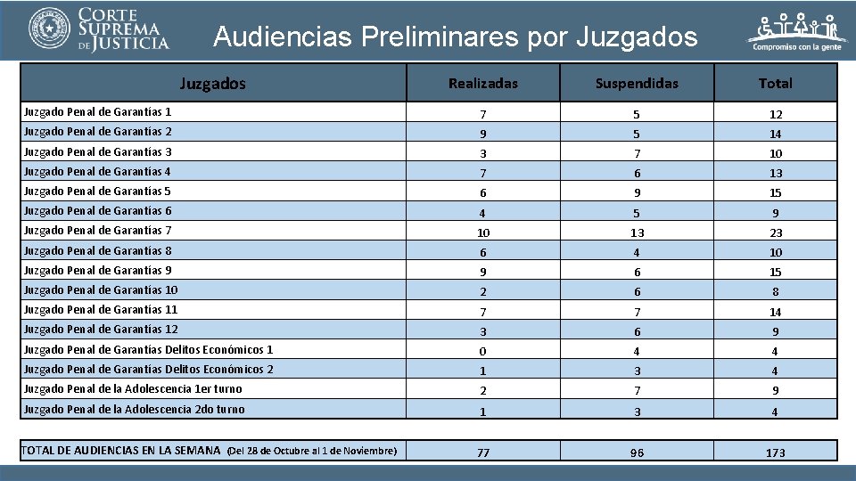 Audiencias Preliminares por Juzgados Realizadas Suspendidas Total Juzgado Penal de Garantías 1 7 5