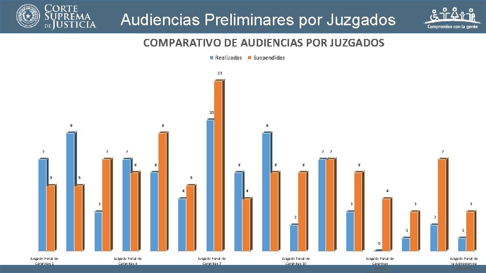Audiencias Preliminares por Juzgados COMPARATIVO DE AUDIENCIAS POR JUZGADOS Realizadas Suspendidas 13 10 9