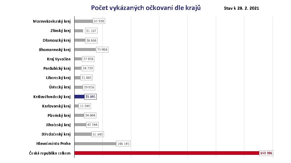 Počet vykázaných očkovaní dle krajů Moravskoslezský kraj 65 920 Zlínský kraj 31 167 Olomoucký