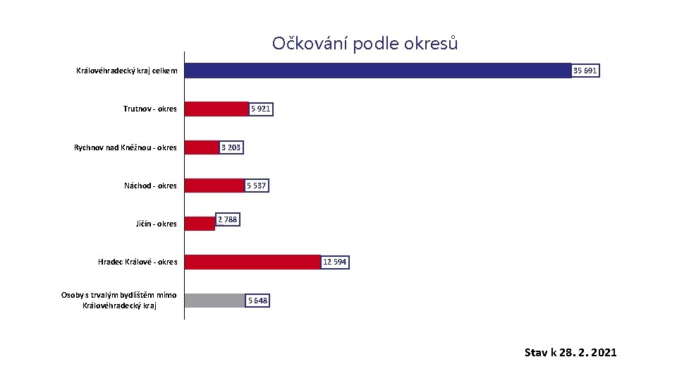 Očkování podle okresů Královéhradecký kraj celkem 35 691 5 921 Trutnov - okres Rychnov