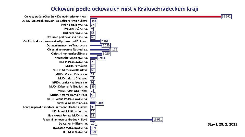 Očkování podle očkovacích míst v Královéhradeckém kraji Celkový počet očkování v Královéhradeckém kraji ZZ