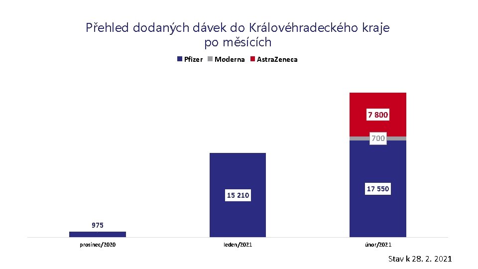 Přehled dodaných dávek do Královéhradeckého kraje po měsících Pfizer Moderna Astra. Zeneca 7 800