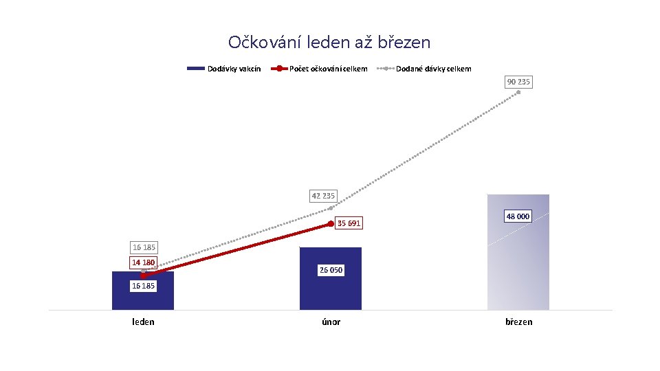 Očkování leden až březen Dodávky vakcín Počet očkování celkem Dodané dávky celkem 90 235