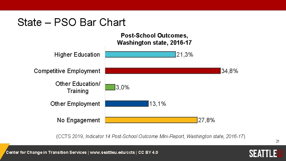 State – PSO Bar Chart Post-School Outcomes, Washington state, 2016 -17 Higher Education 21,