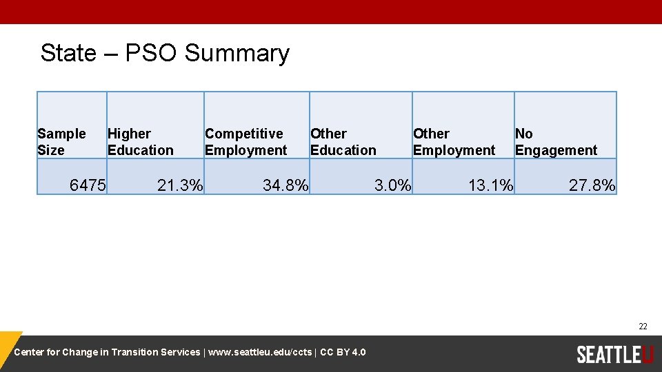 State – PSO Summary Sample Size 6475 Higher Education 21. 3% Competitive Employment Other